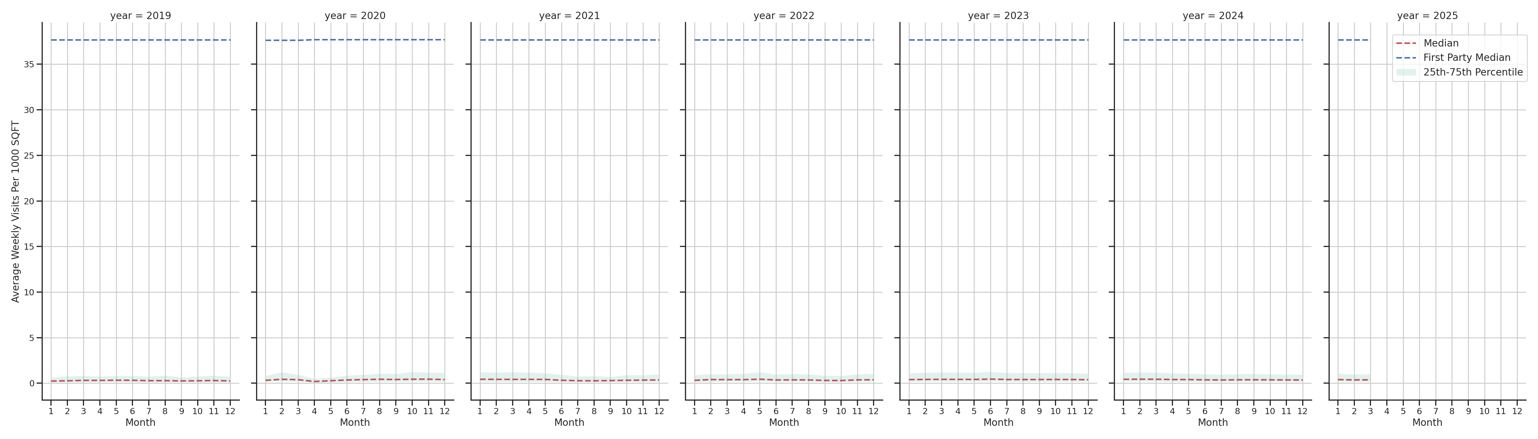 Medical Offices (Dermatology) Standalone Weekly Visits per 1000 SQFT, measured vs. first party data
