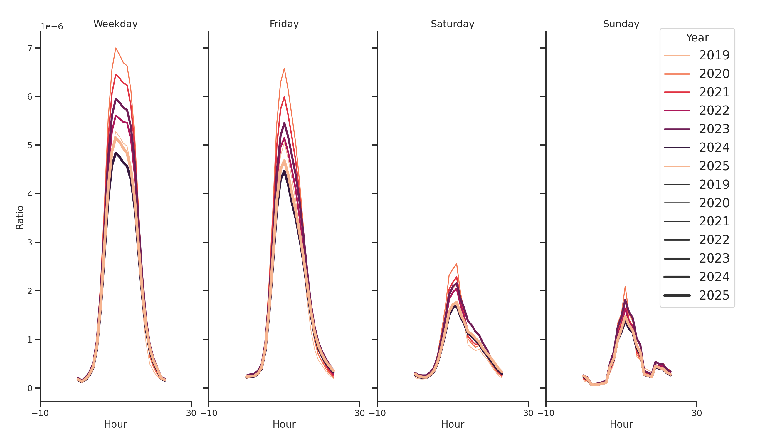 Medical Offices (Dermatology) Day of Week and Hour of Day Profiles