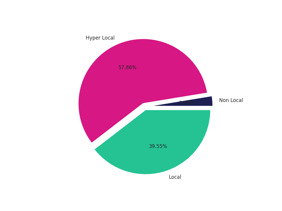 Medical Offices (Dermatology) Tradeareas visits distribution 