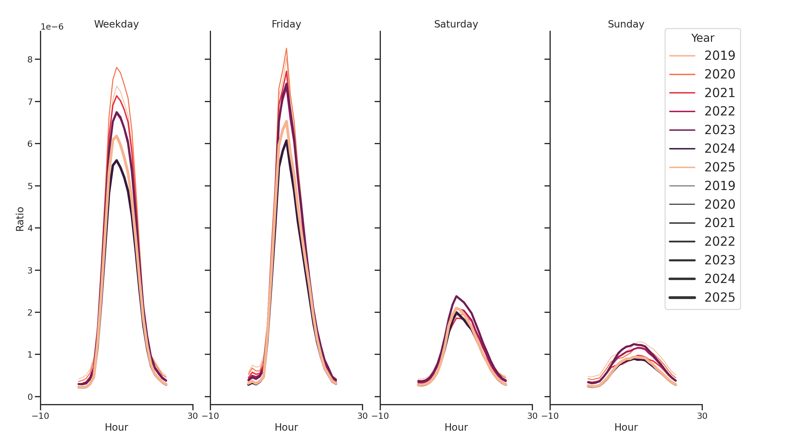 Medical Offices (Gastroenterology) Day of Week and Hour of Day Profiles