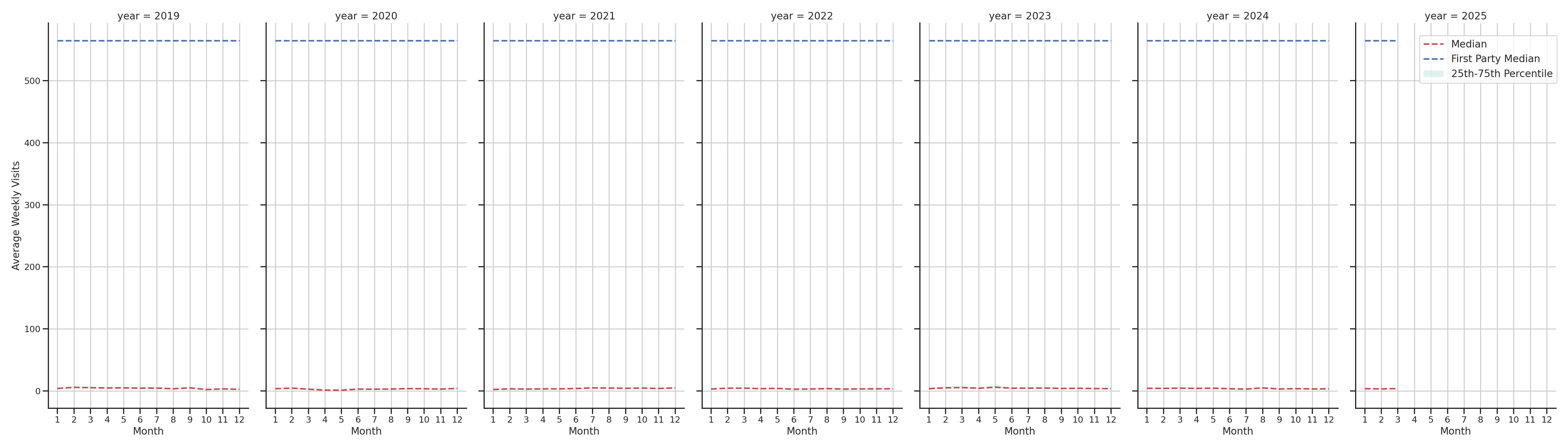 Medical Offices (Neurology) Weekly visits, measured vs. first party data\label{trends}