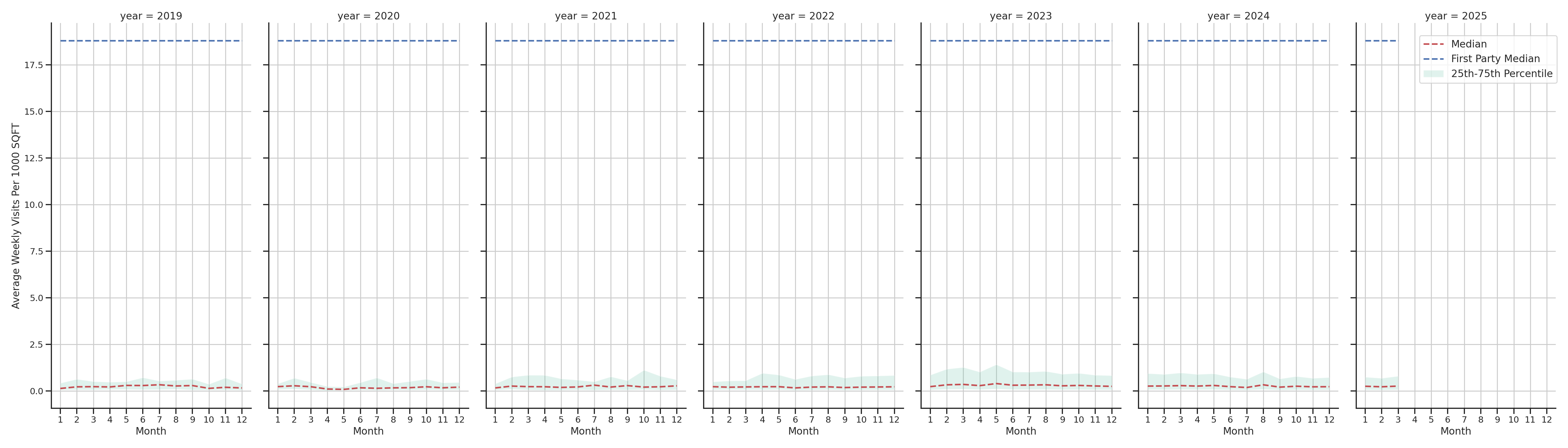 Medical Offices (Neurology) Standalone Weekly Visits per 1000 SQFT, measured vs. first party data