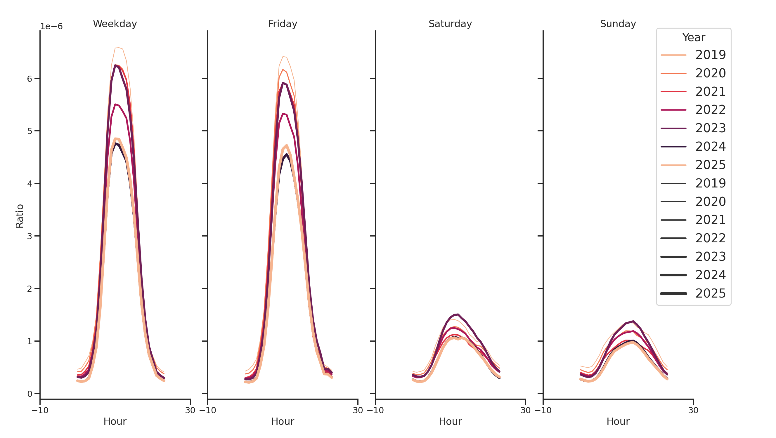 Medical Offices (Neurology) Day of Week and Hour of Day Profiles