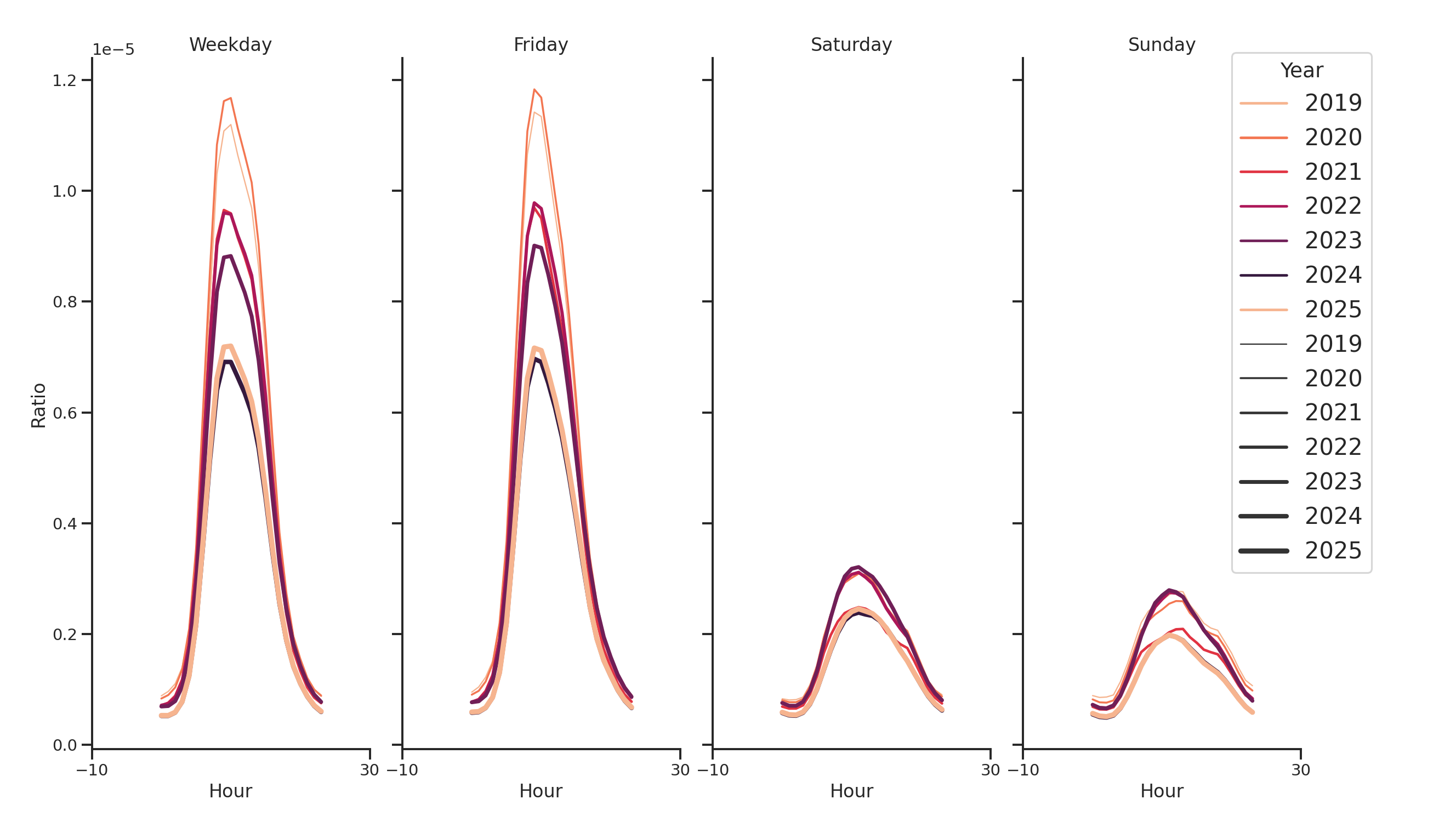 Medical Offices (Oncology) Day of Week and Hour of Day Profiles
