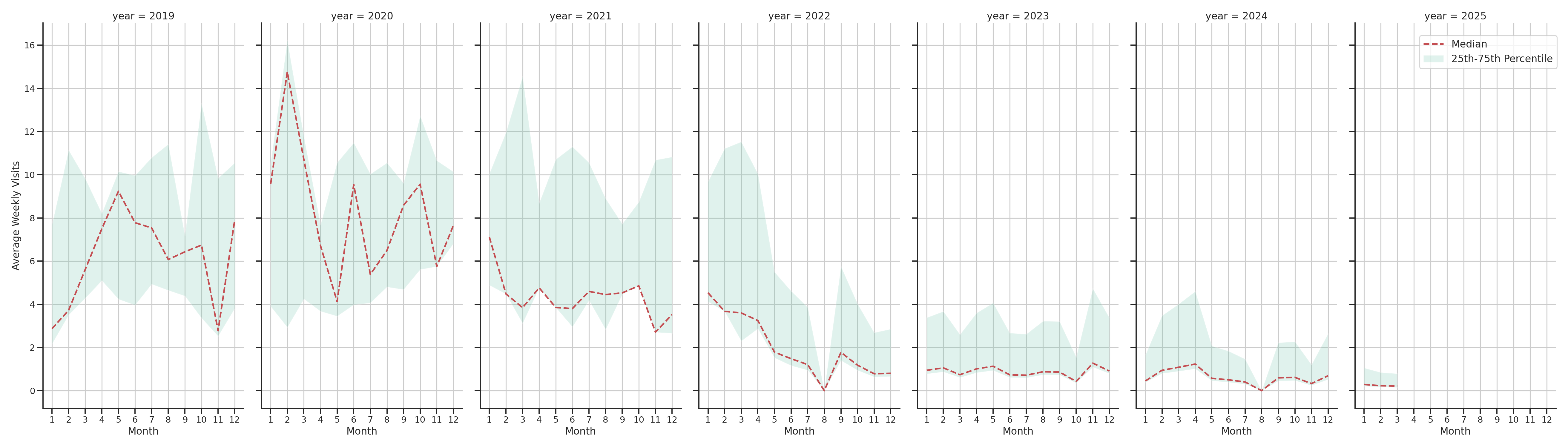 Medical Offices (Physical Therapy) Weekly visits, measured vs. first party data\label{trends}