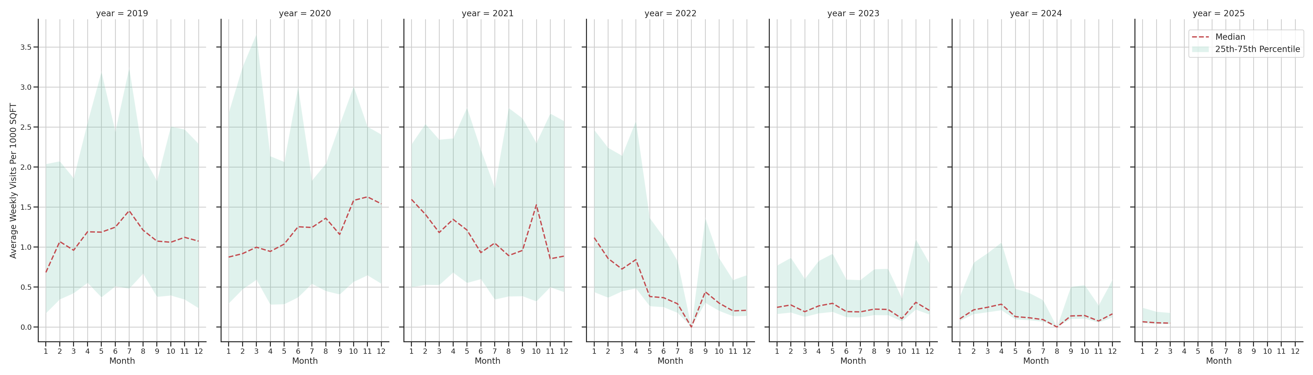 Medical Offices (Physical Therapy) Standalone Weekly Visits per 1000 SQFT, measured vs. first party data