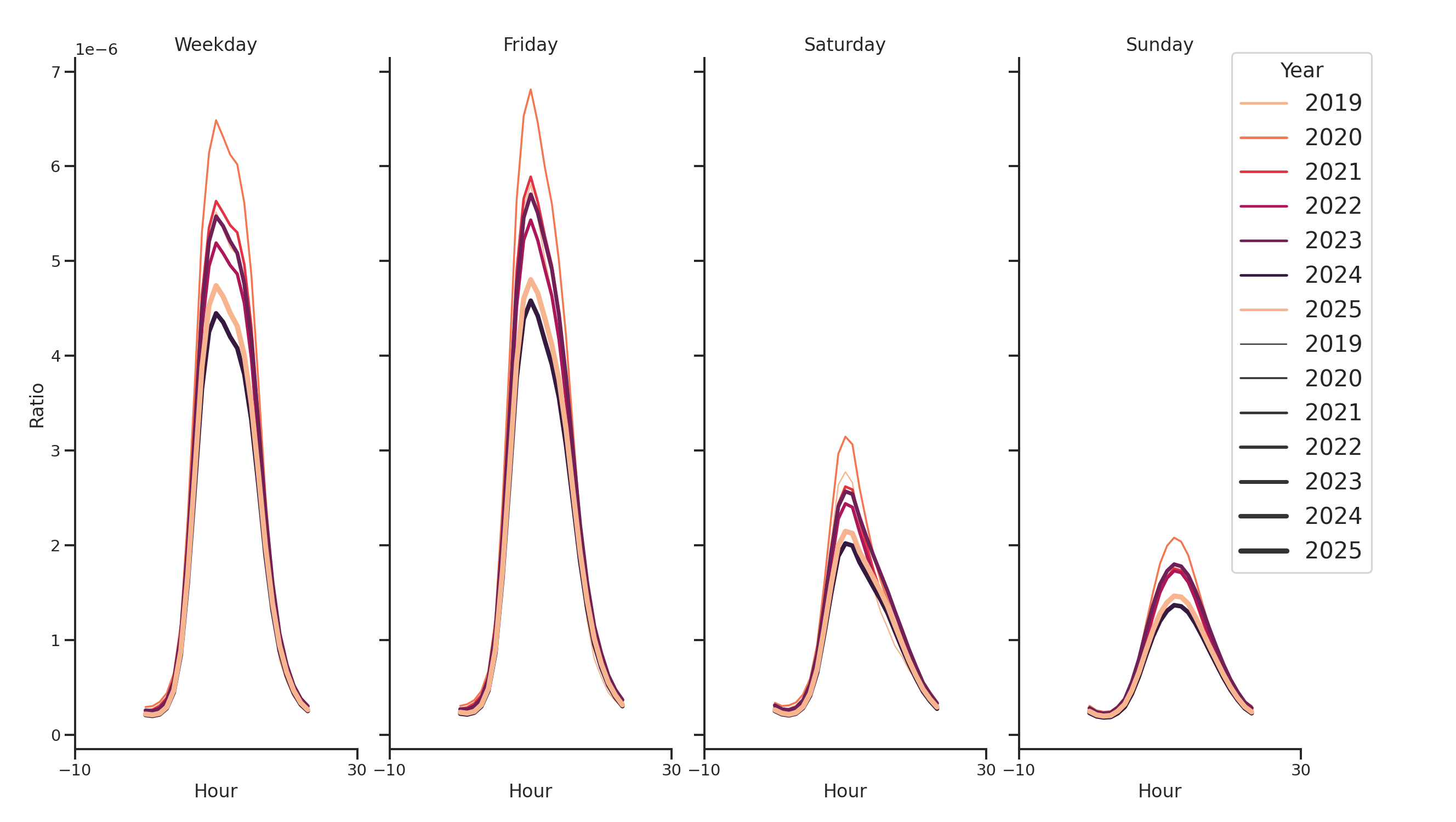 Medical Offices (Primary Care) Day of Week and Hour of Day Profiles