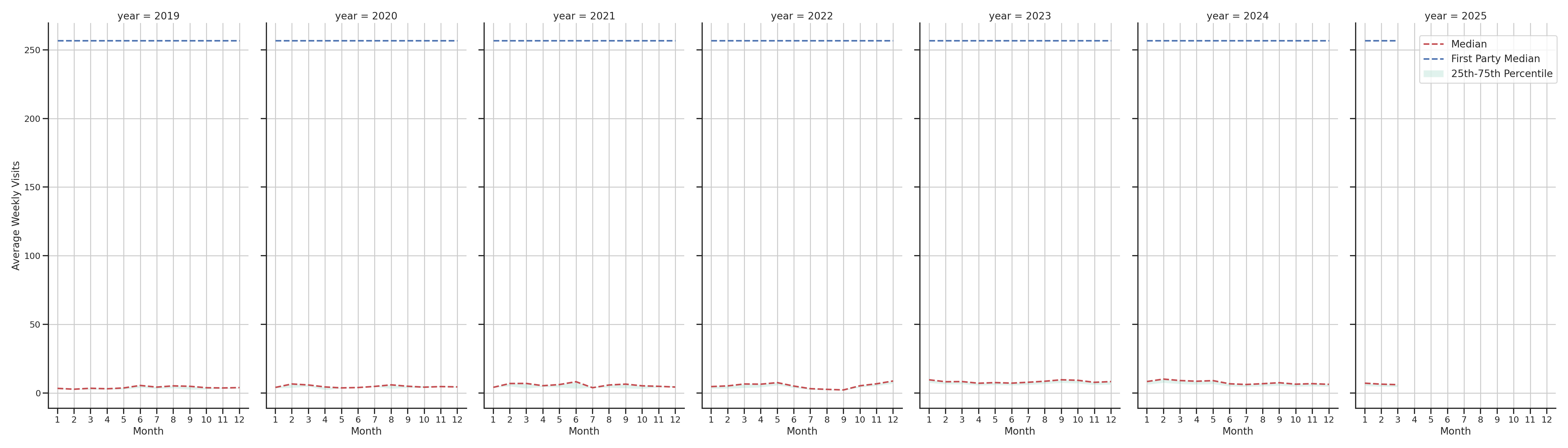Medical Offices (Rheumatology) Weekly visits, measured vs. first party data\label{trends}