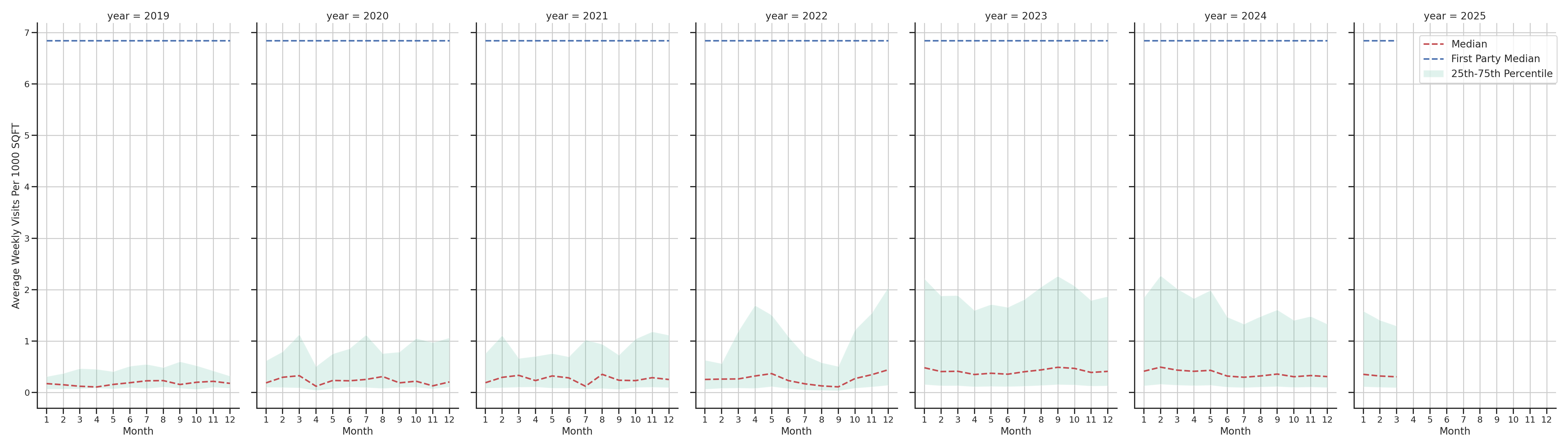 Medical Offices (Rheumatology) Standalone Weekly Visits per 1000 SQFT, measured vs. first party data