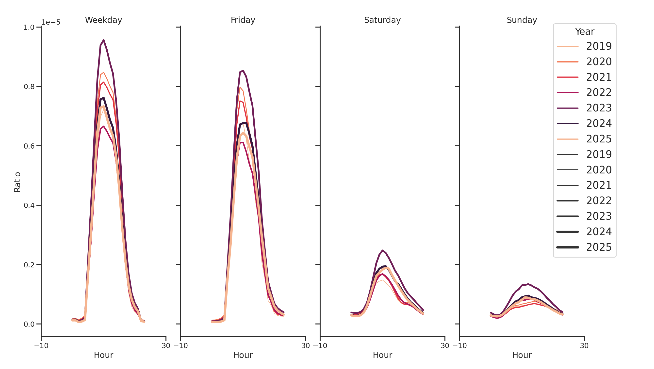 Medical Offices (Rheumatology) Day of Week and Hour of Day Profiles