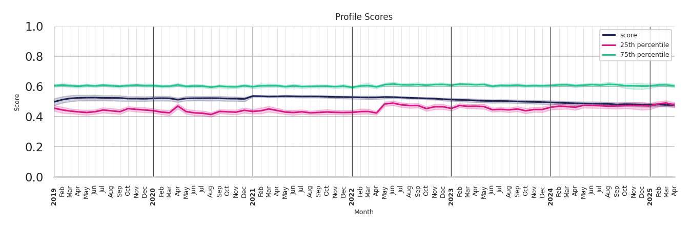 Medical Offices (Rheumatology) Profile Score