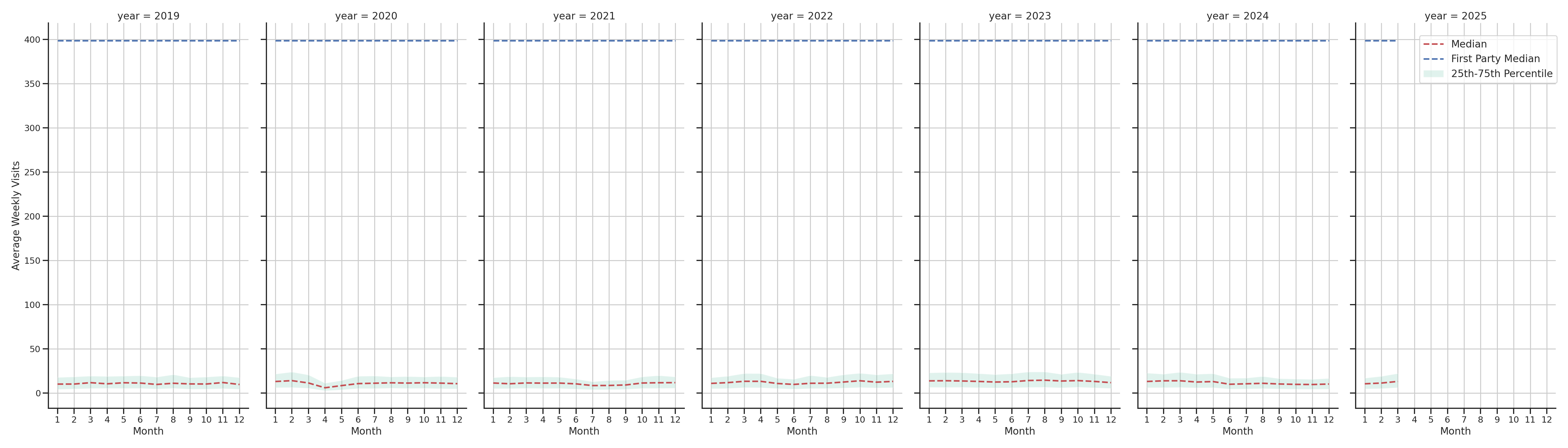 Medical Offices) Weekly visits, measured vs. first party data\label{trends}