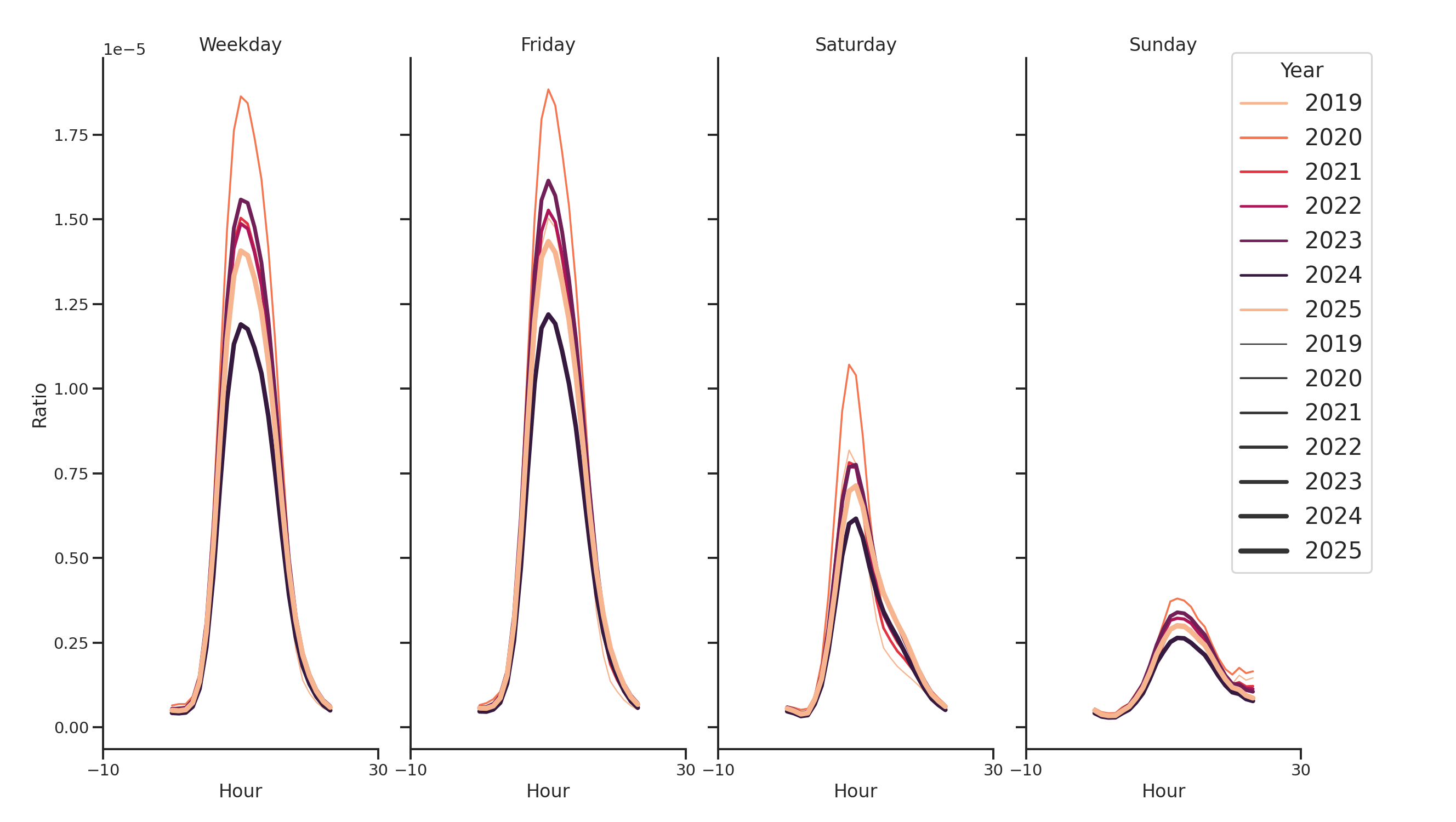 Medical Offices) Day of Week and Hour of Day Profiles