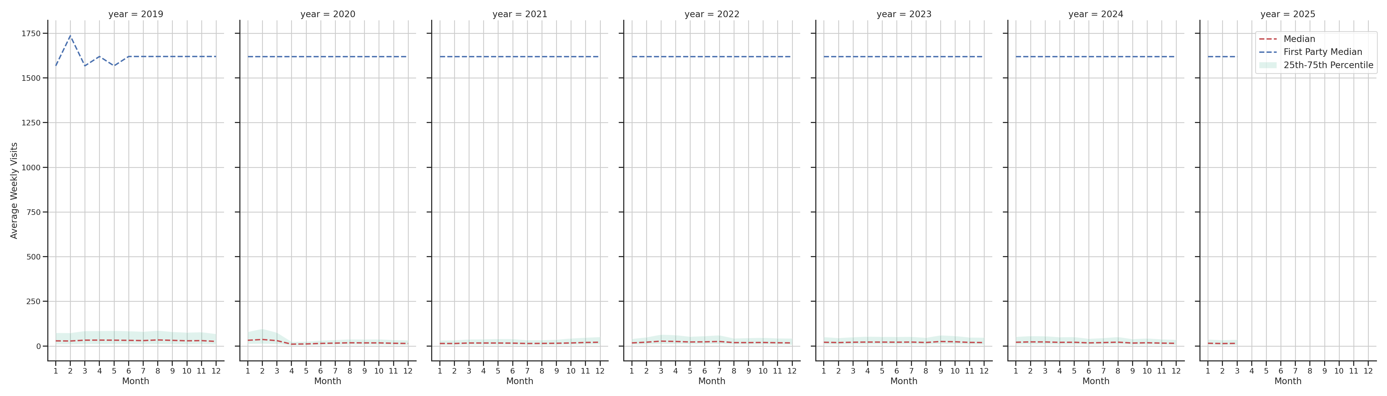 Office Buildings Weekly visits, measured vs. first party data\label{trends}