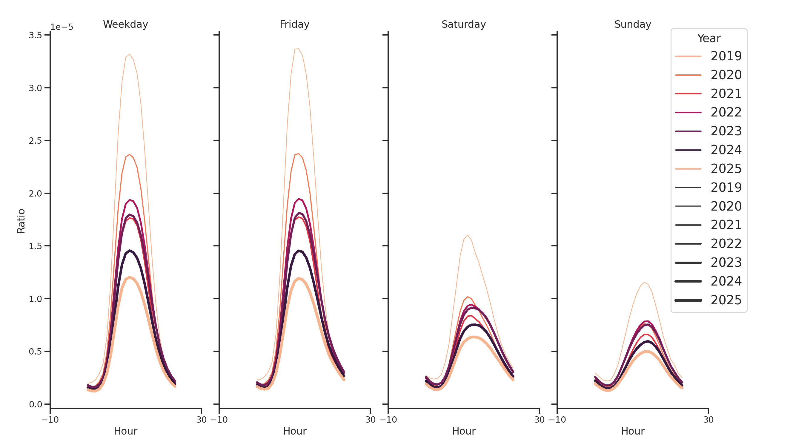 Office Buildings Day of Week and Hour of Day Profiles