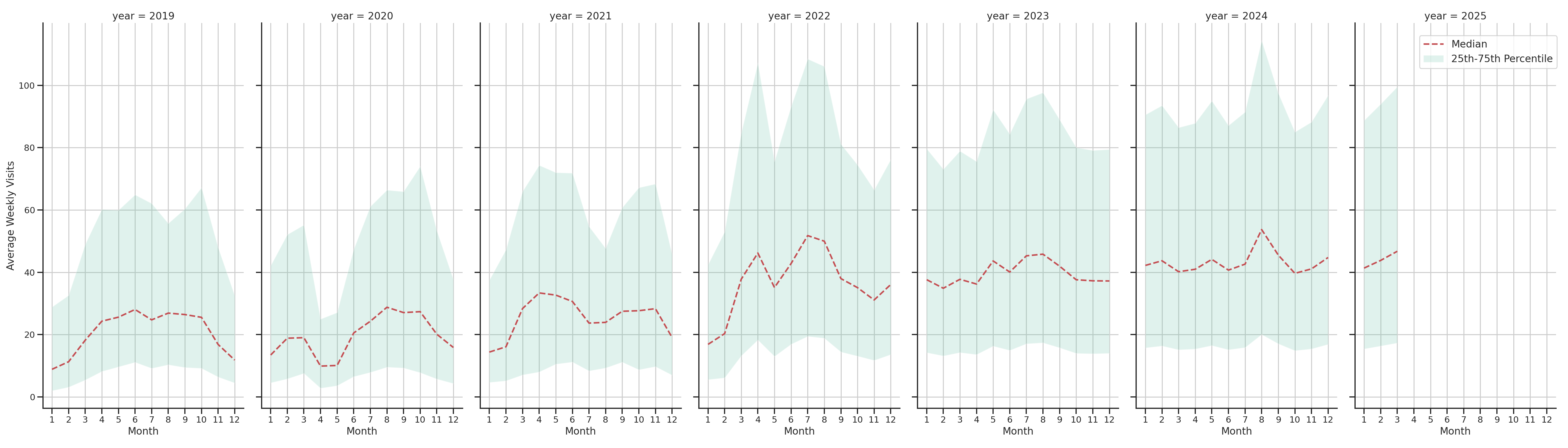 Outdoor Recs Weekly visits, measured vs. first party data\label{trends}