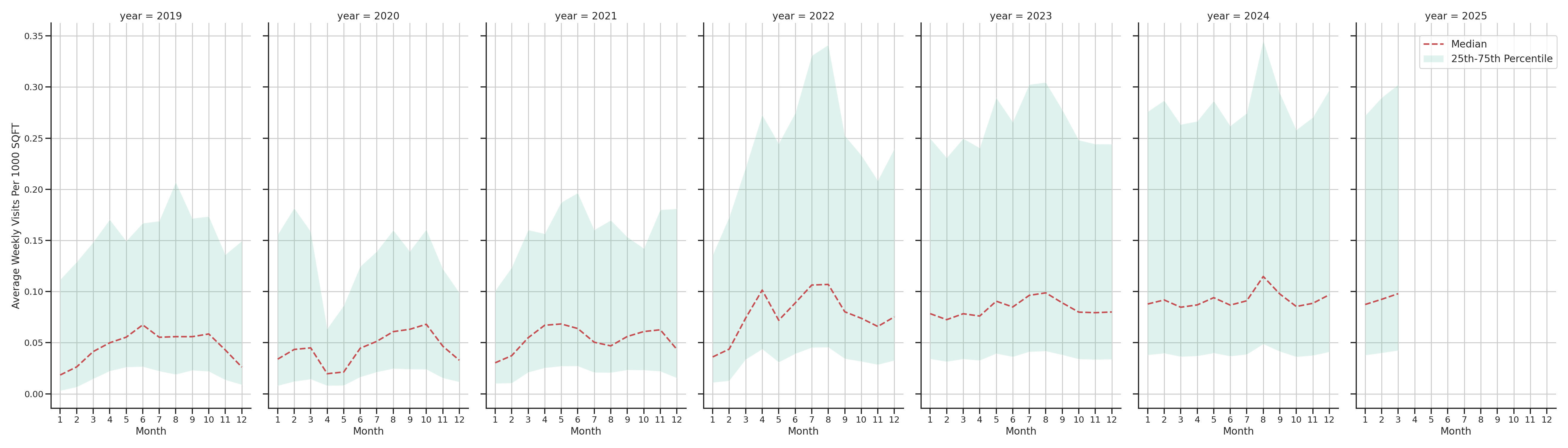 Outdoor Recs Standalone Weekly Visits per 1000 SQFT, measured vs. first party data