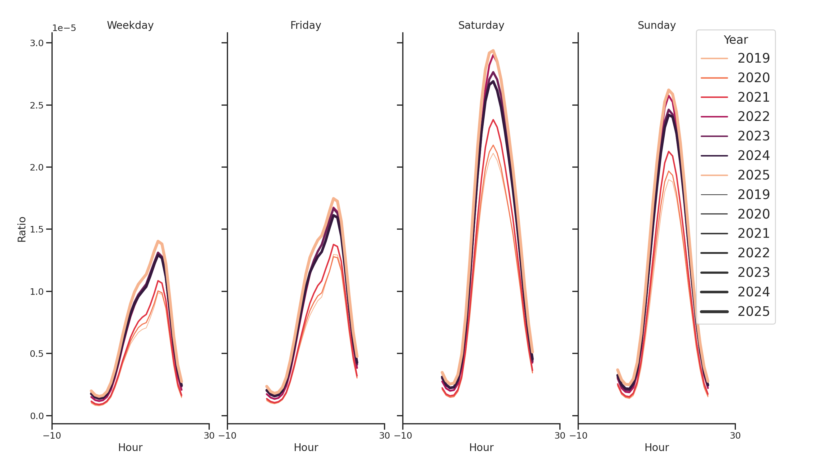 Outdoor Recs Day of Week and Hour of Day Profiles