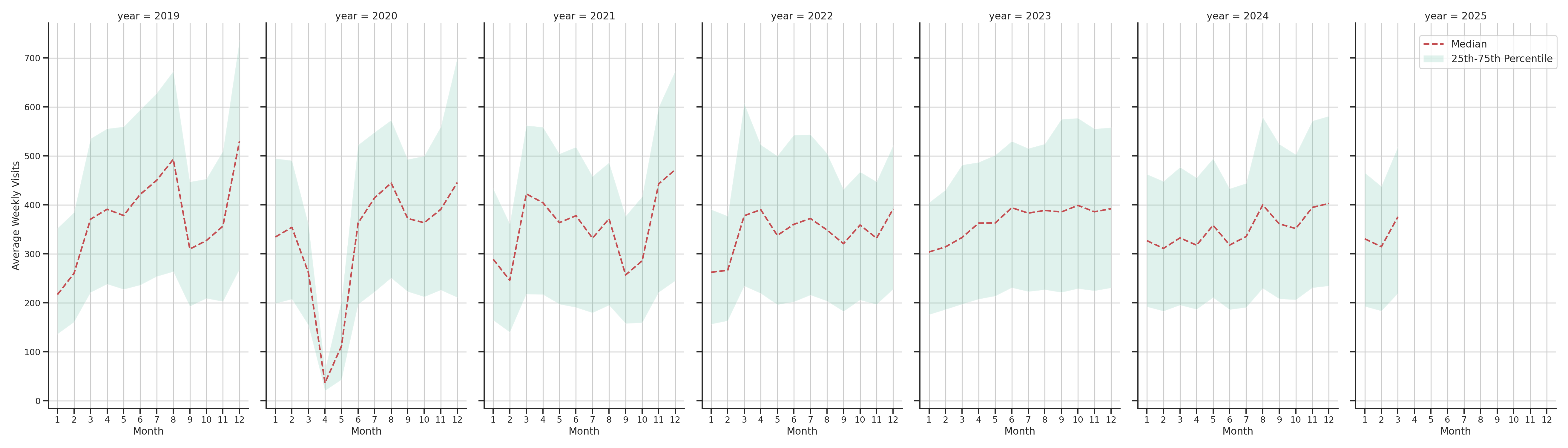 Outlet Malls Weekly visits, measured vs. first party data\label{trends}
