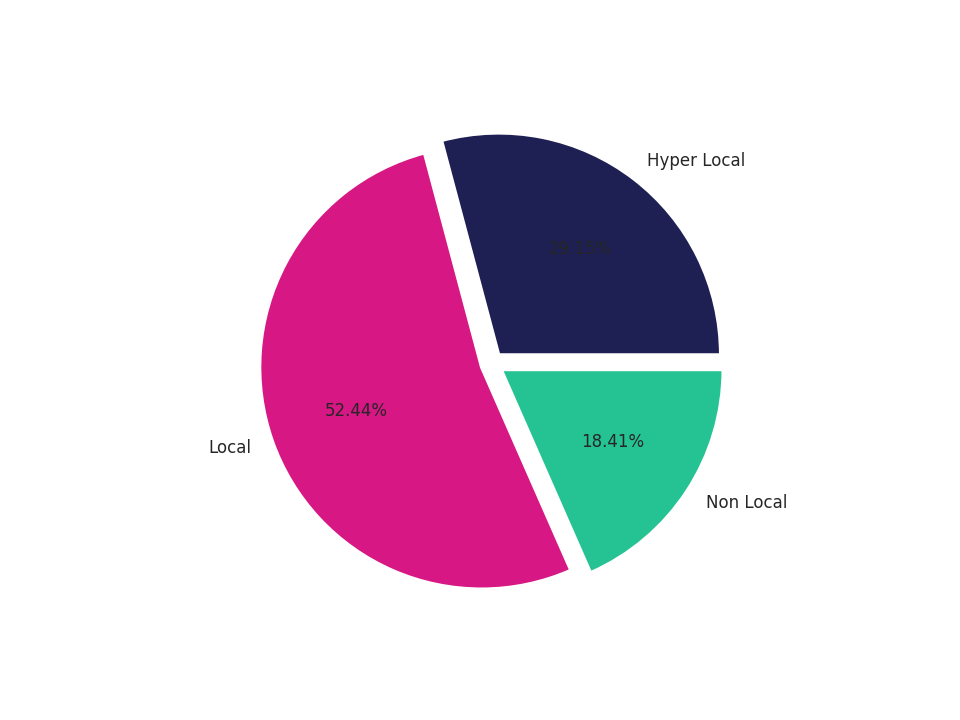 Outlet Malls Tradeareas visits distribution 