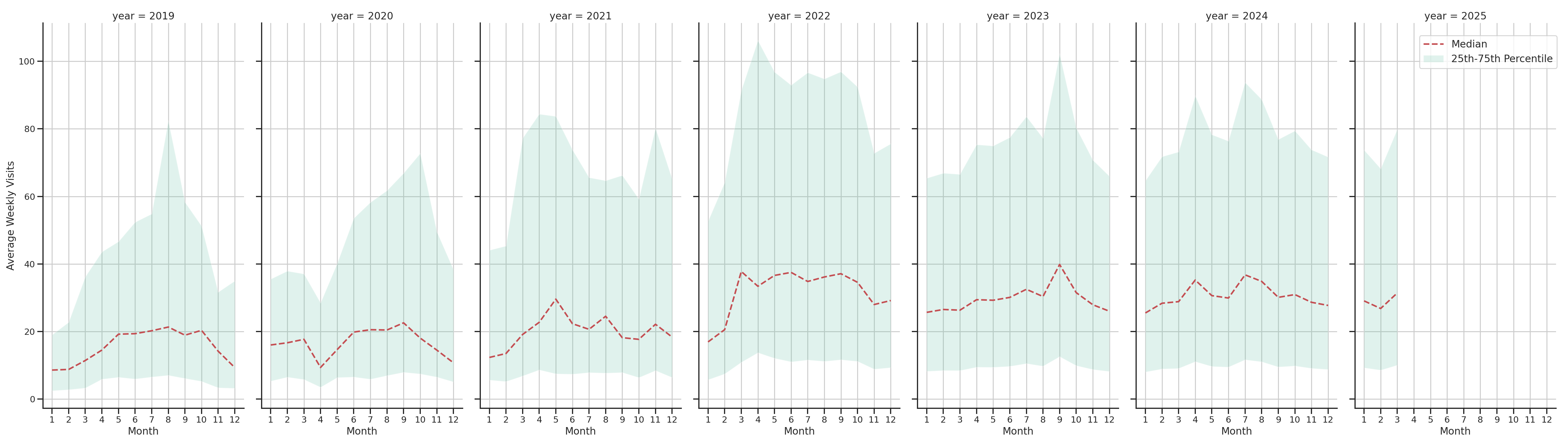 Parks Weekly visits, measured vs. first party data\label{trends}