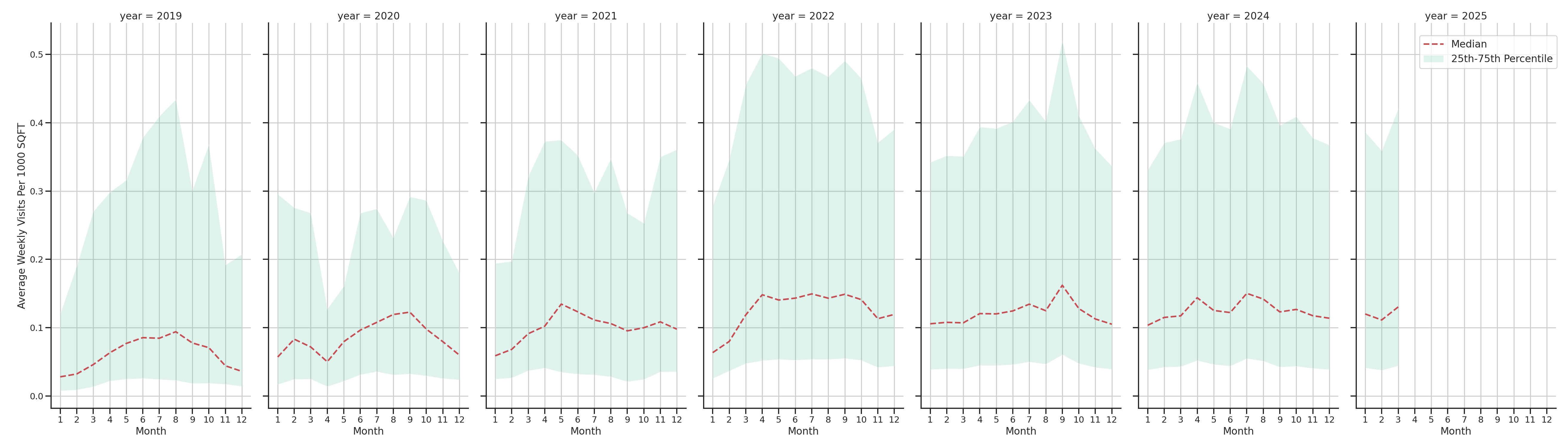 Parks Standalone Weekly Visits per 1000 SQFT, measured vs. first party data