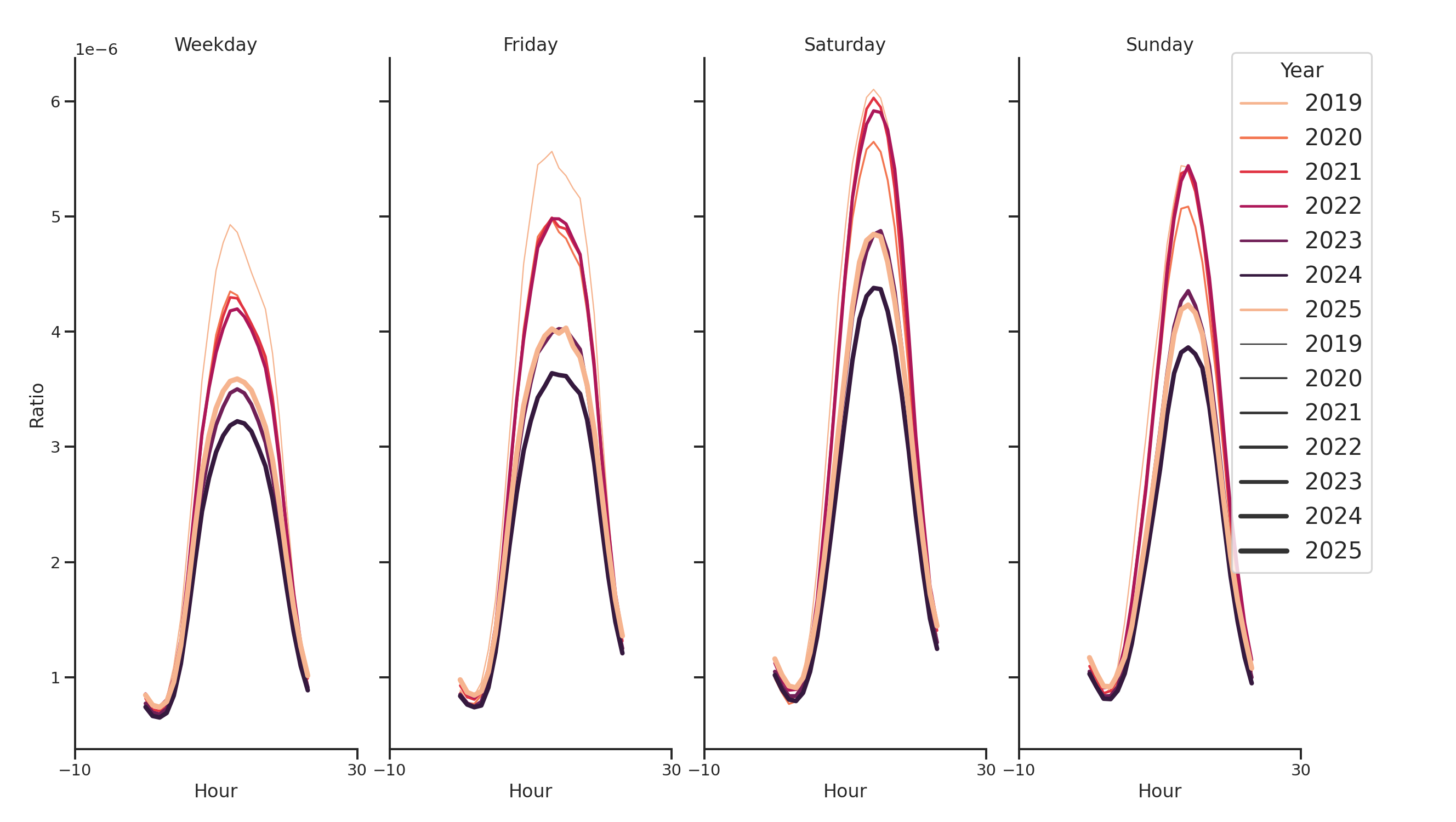 Parks Day of Week and Hour of Day Profiles