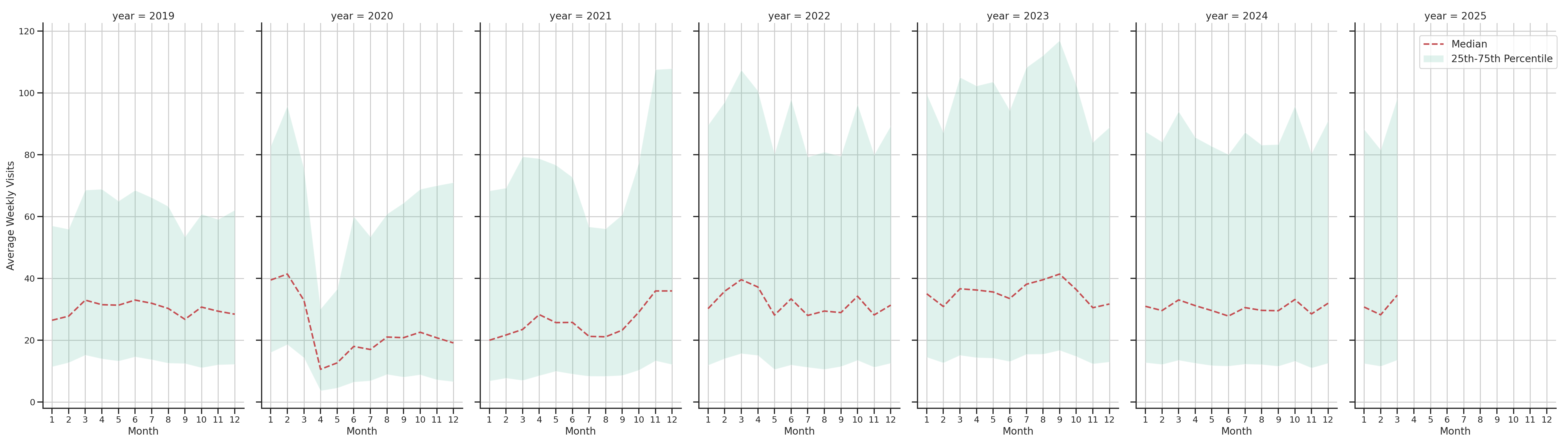 Parking Structures Weekly visits, measured vs. first party data\label{trends}