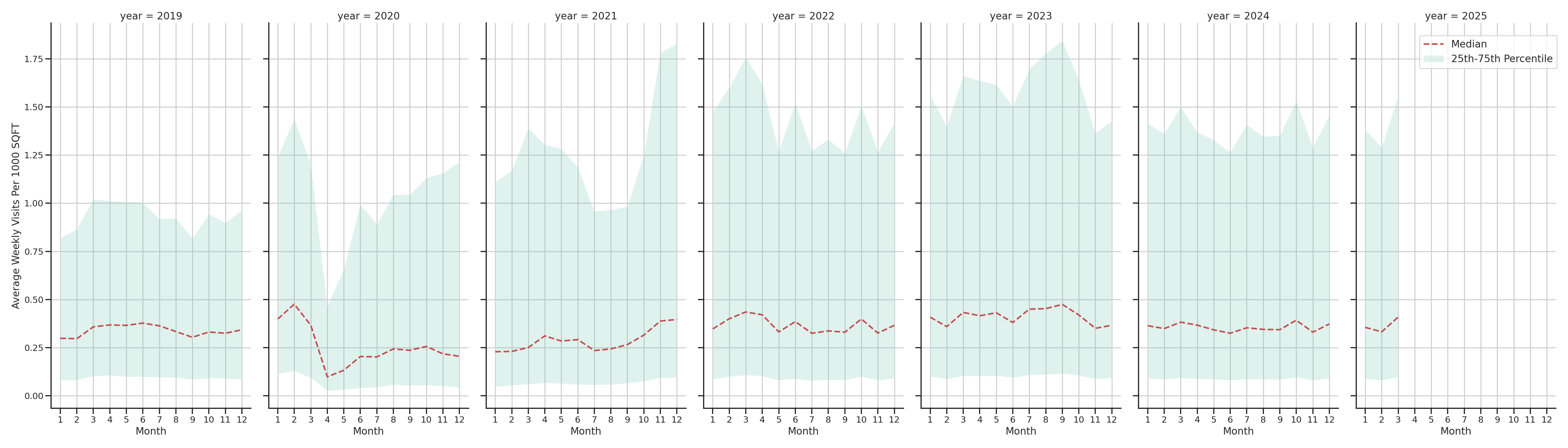Parking Structures Standalone Weekly Visits per 1000 SQFT, measured vs. first party data