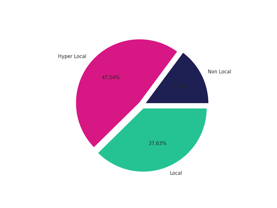 Parking Structures Tradeareas visits distribution 