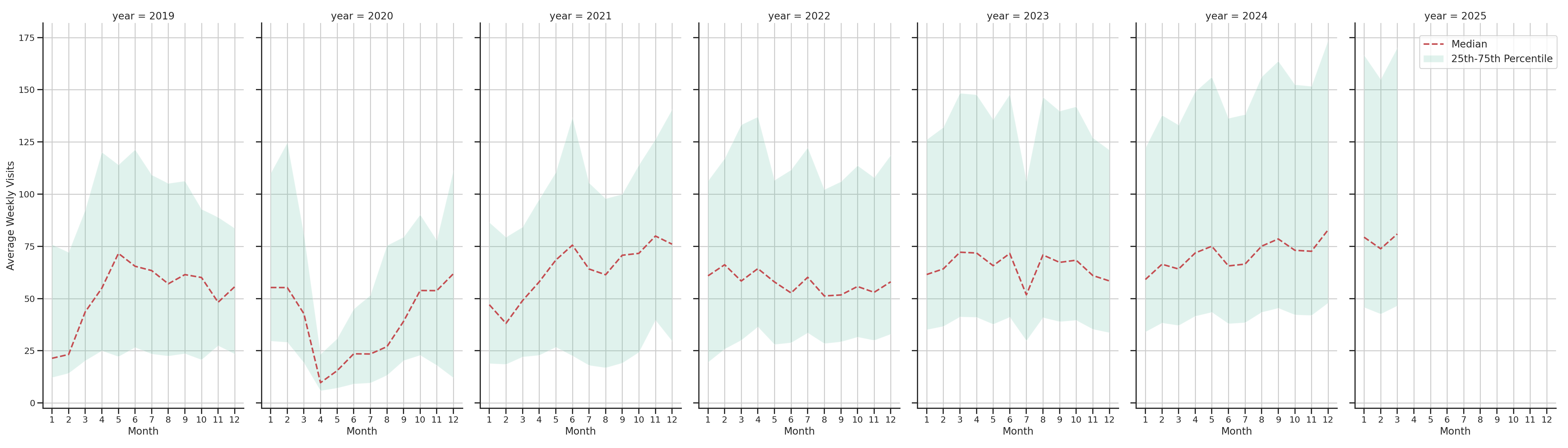 Pedestrian Plazas Weekly visits, measured vs. first party data\label{trends}