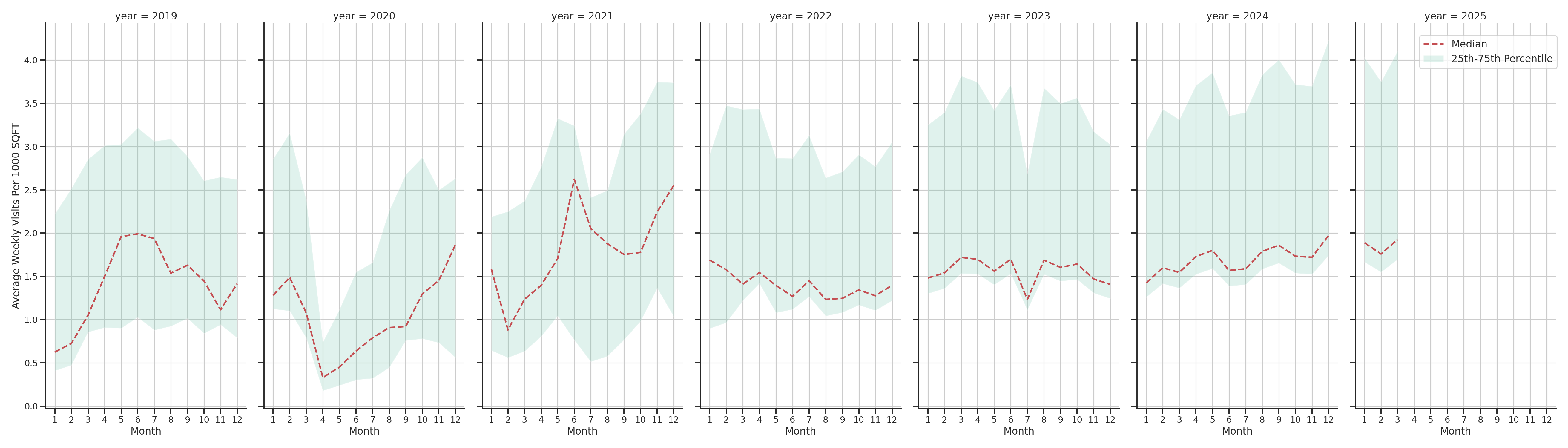 Pedestrian Plazas Standalone Weekly Visits per 1000 SQFT, measured vs. first party data