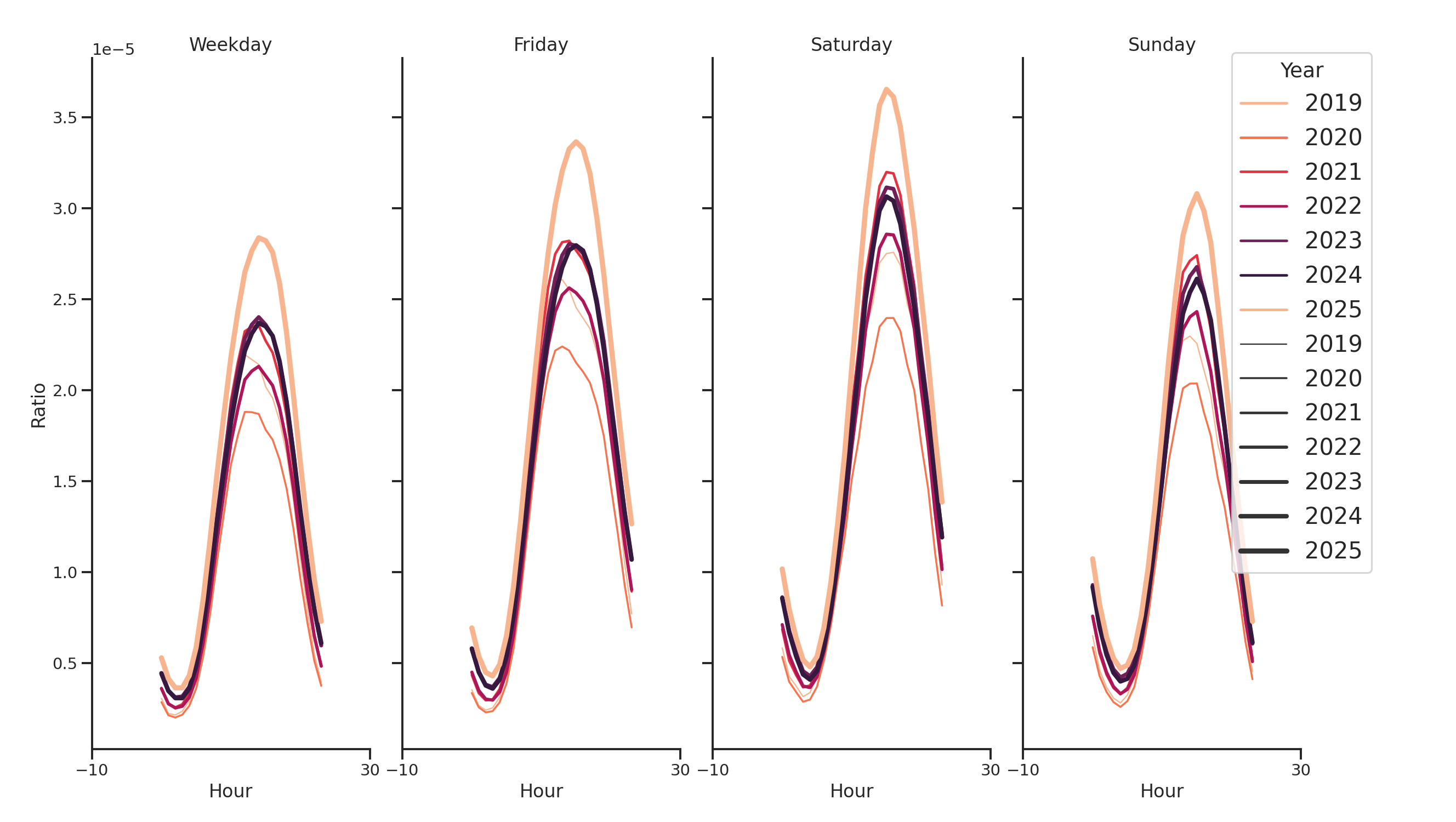 Pedestrian Plazas Day of Week and Hour of Day Profiles