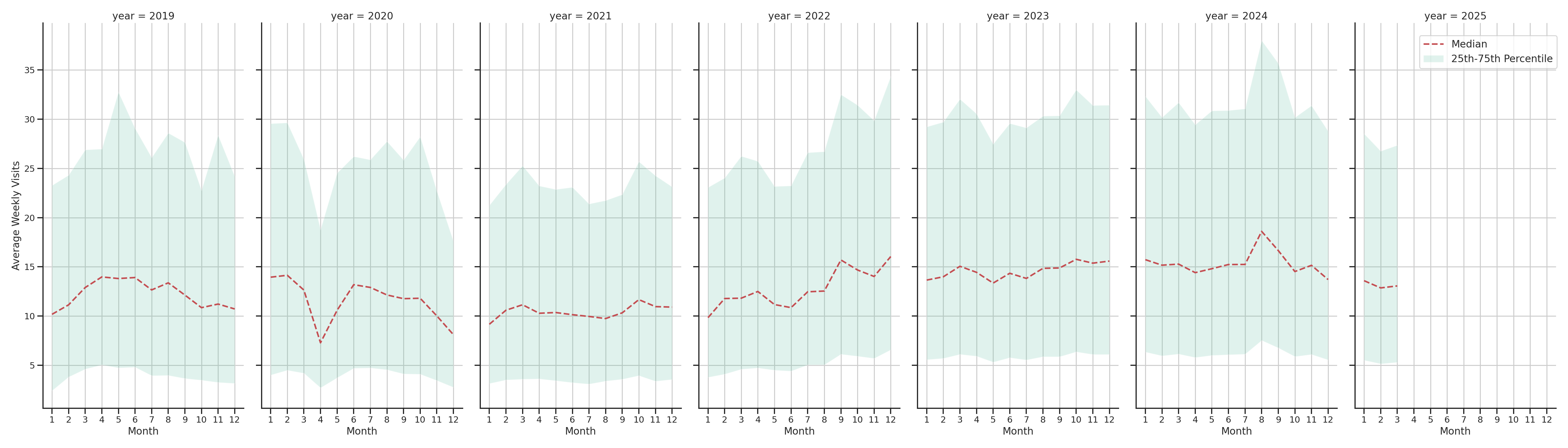Quick Serve Restaurants Weekly visits, measured vs. first party data\label{trends}