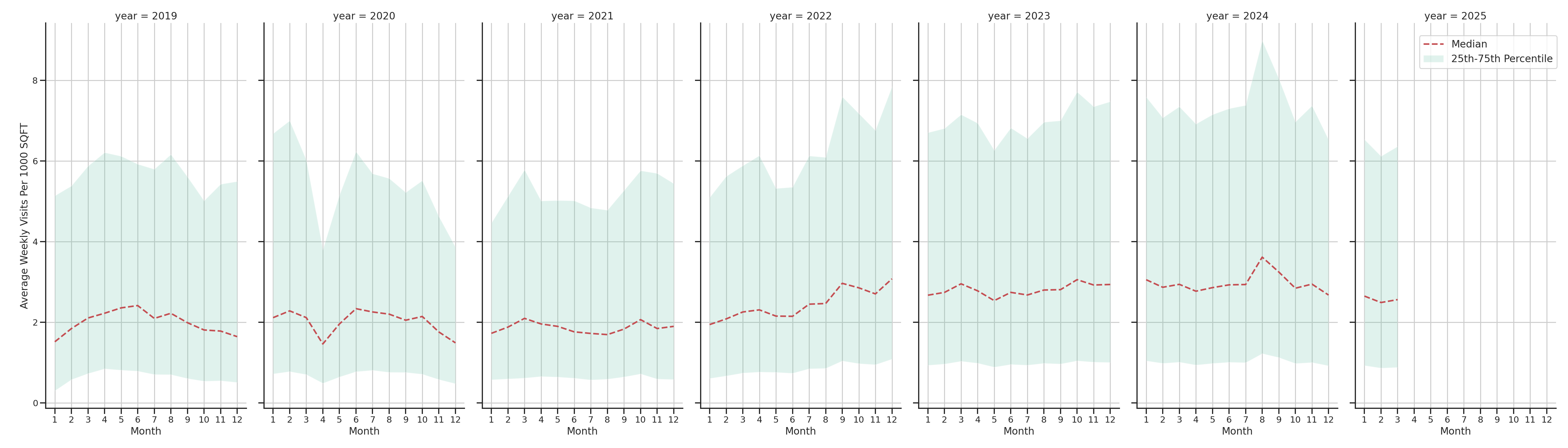 Quick Serve Restaurants Standalone Weekly Visits per 1000 SQFT, measured vs. first party data