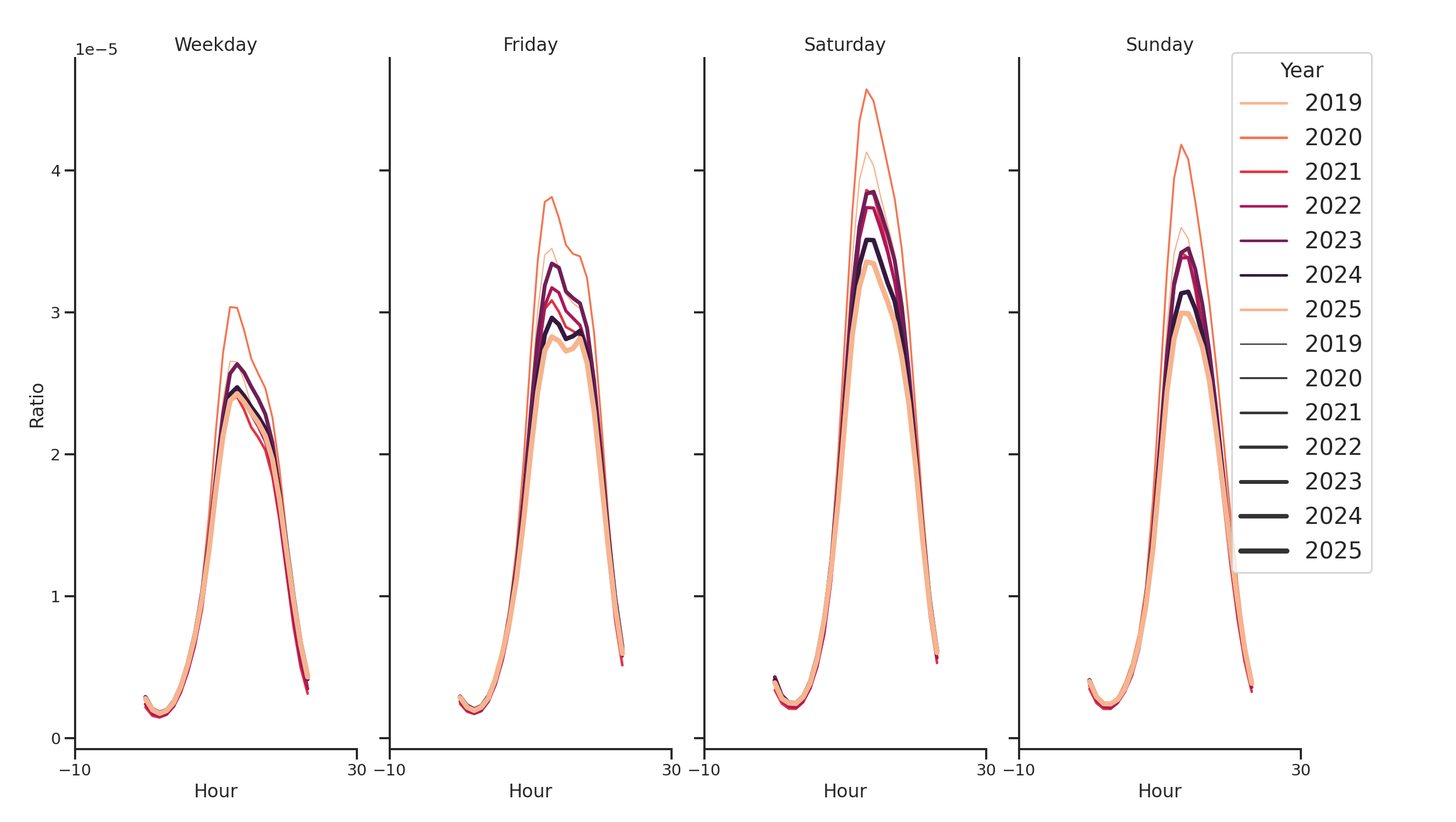 Quick Serve Restaurants Day of Week and Hour of Day Profiles