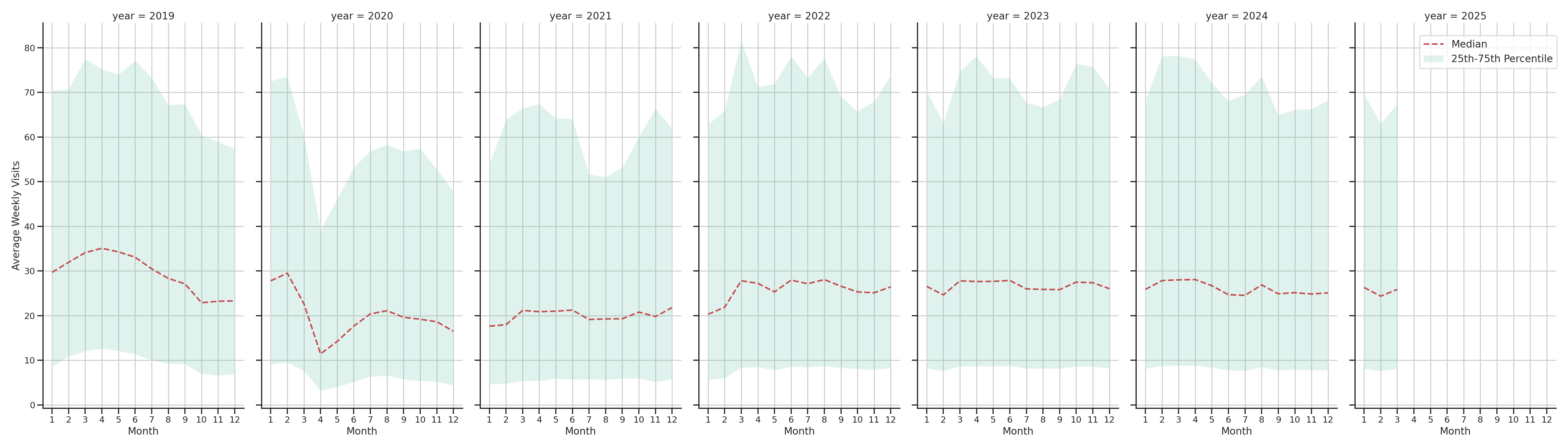 Residential Facilities Weekly visits, measured vs. first party data\label{trends}