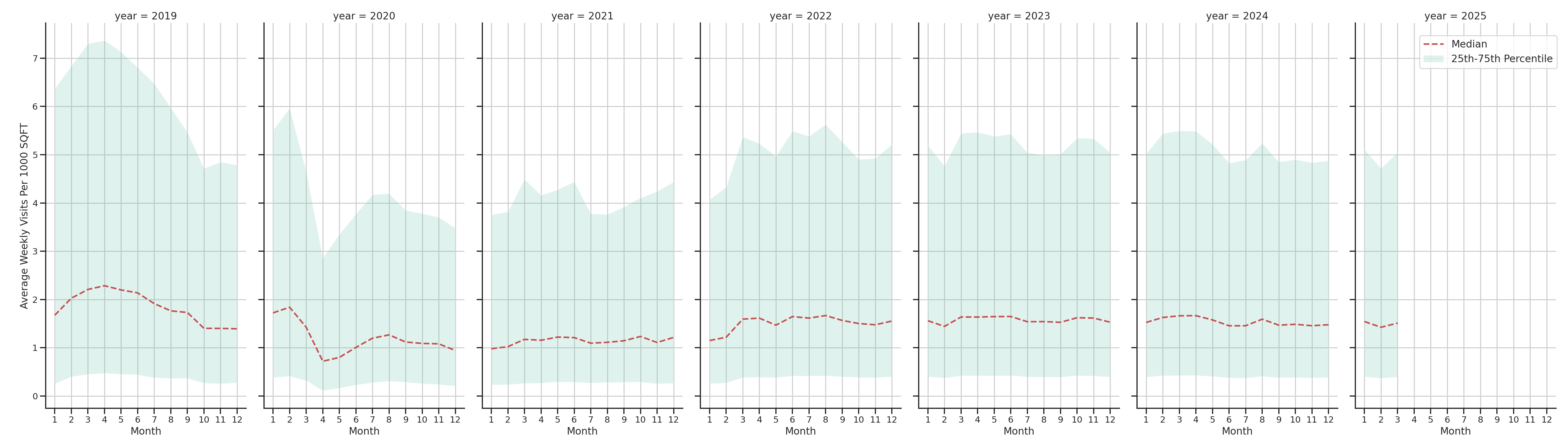 Residential Facilities Standalone Weekly Visits per 1000 SQFT, measured vs. first party data