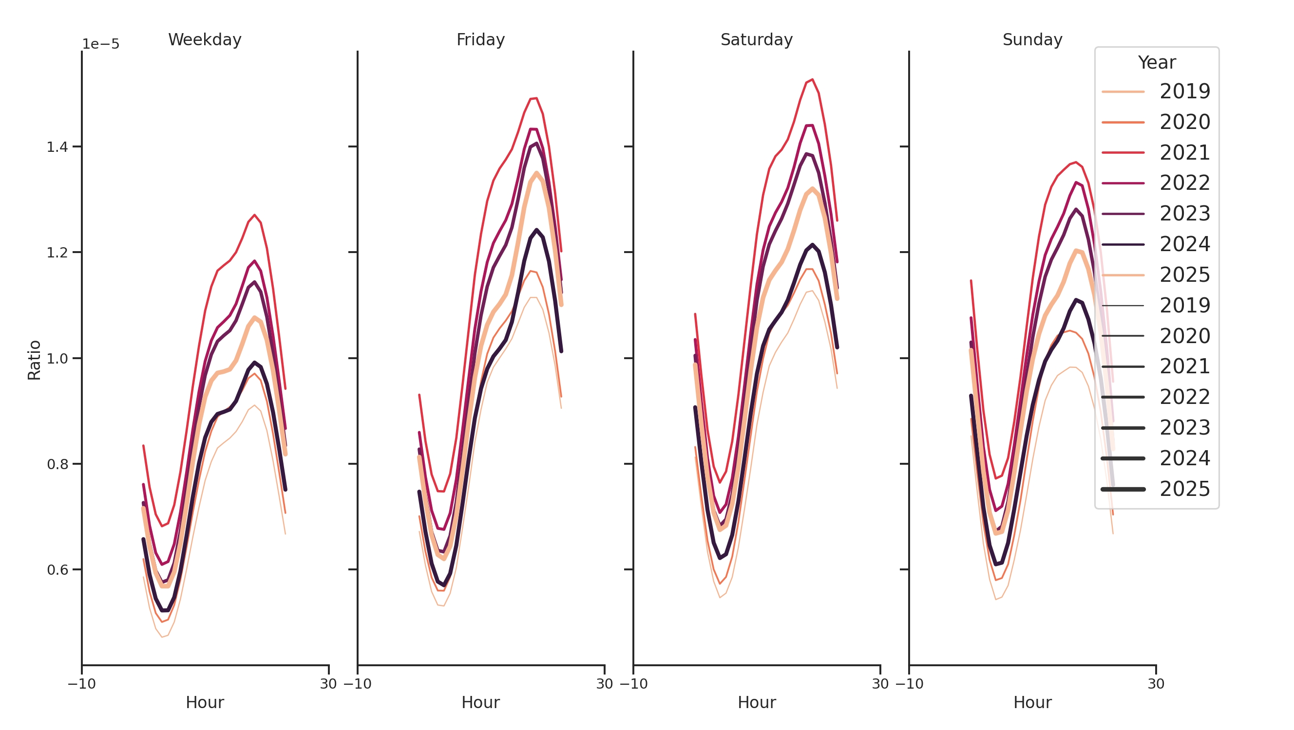 Residential Facilities Day of Week and Hour of Day Profiles
