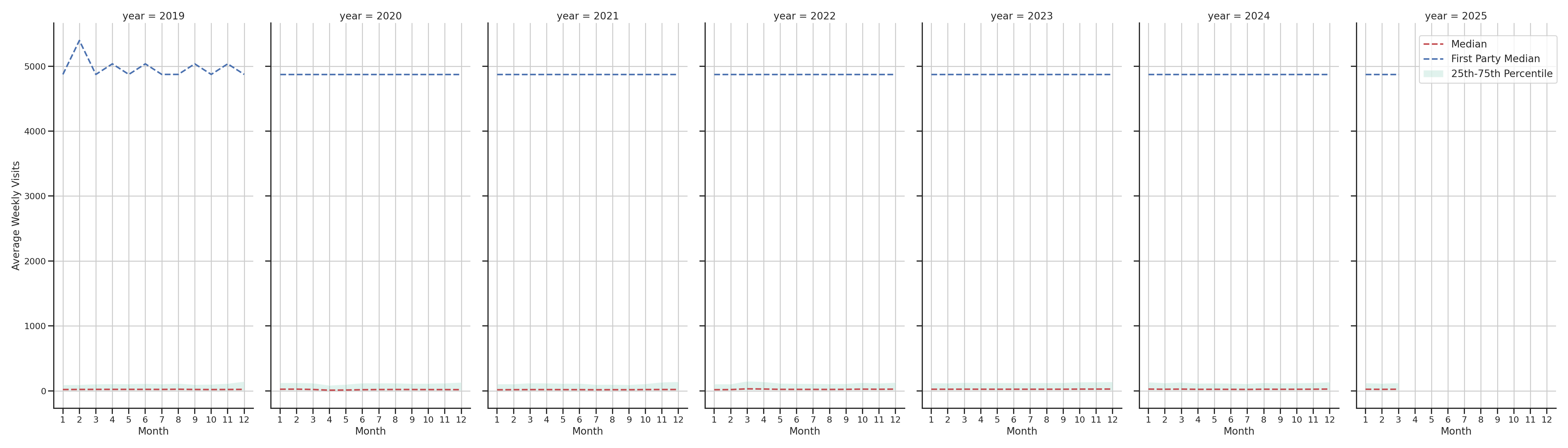 Retails Weekly visits, measured vs. first party data\label{trends}