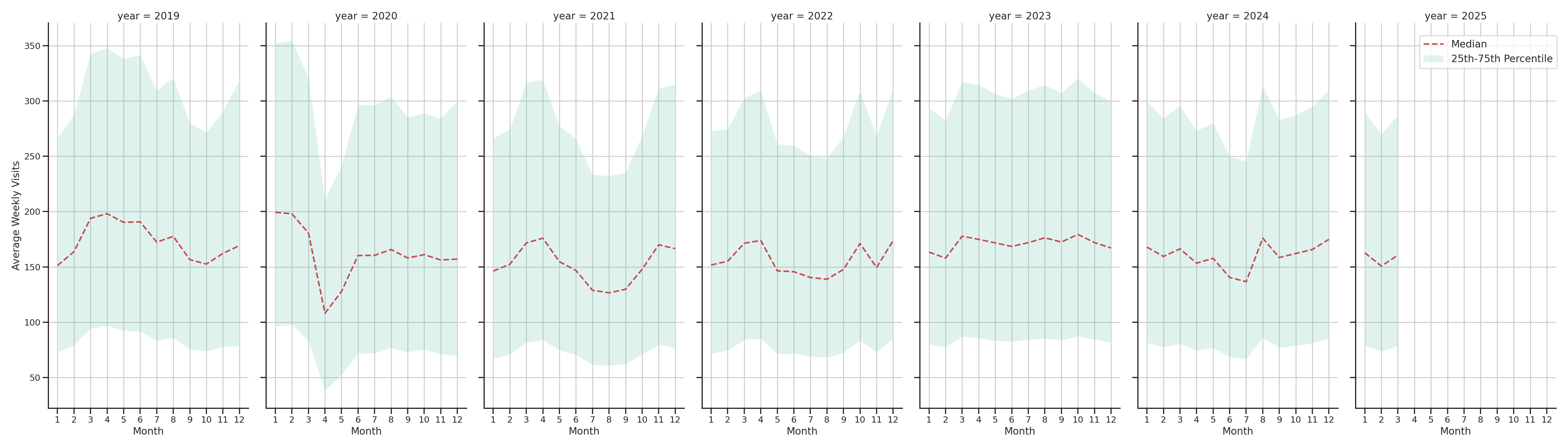 Shopping Centers Weekly visits, measured vs. first party data\label{trends}
