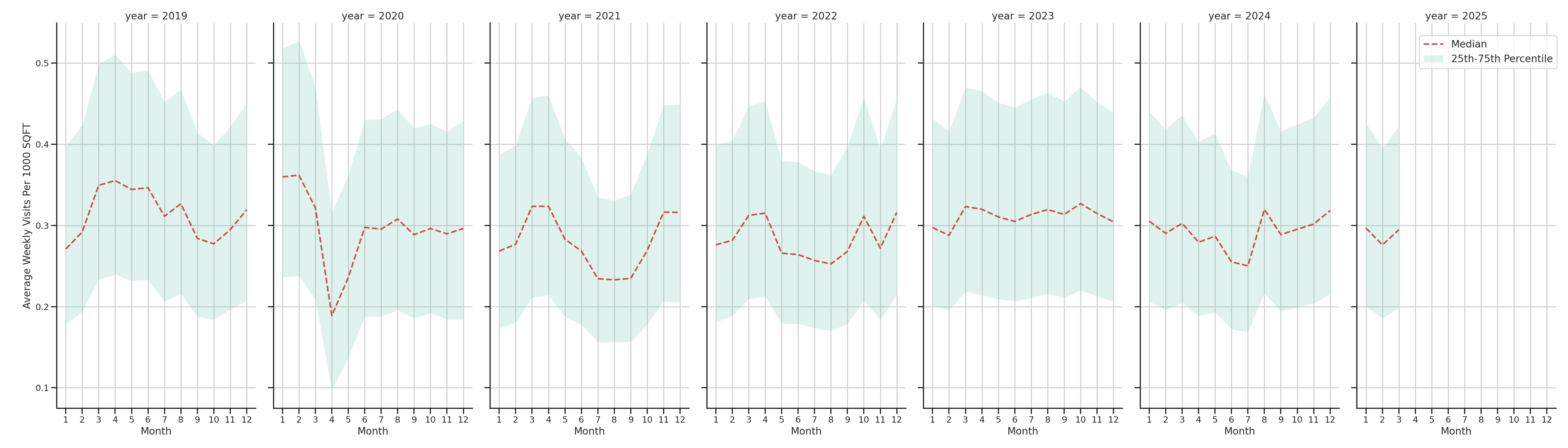 Shopping Centers Standalone Weekly Visits per 1000 SQFT, measured vs. first party data