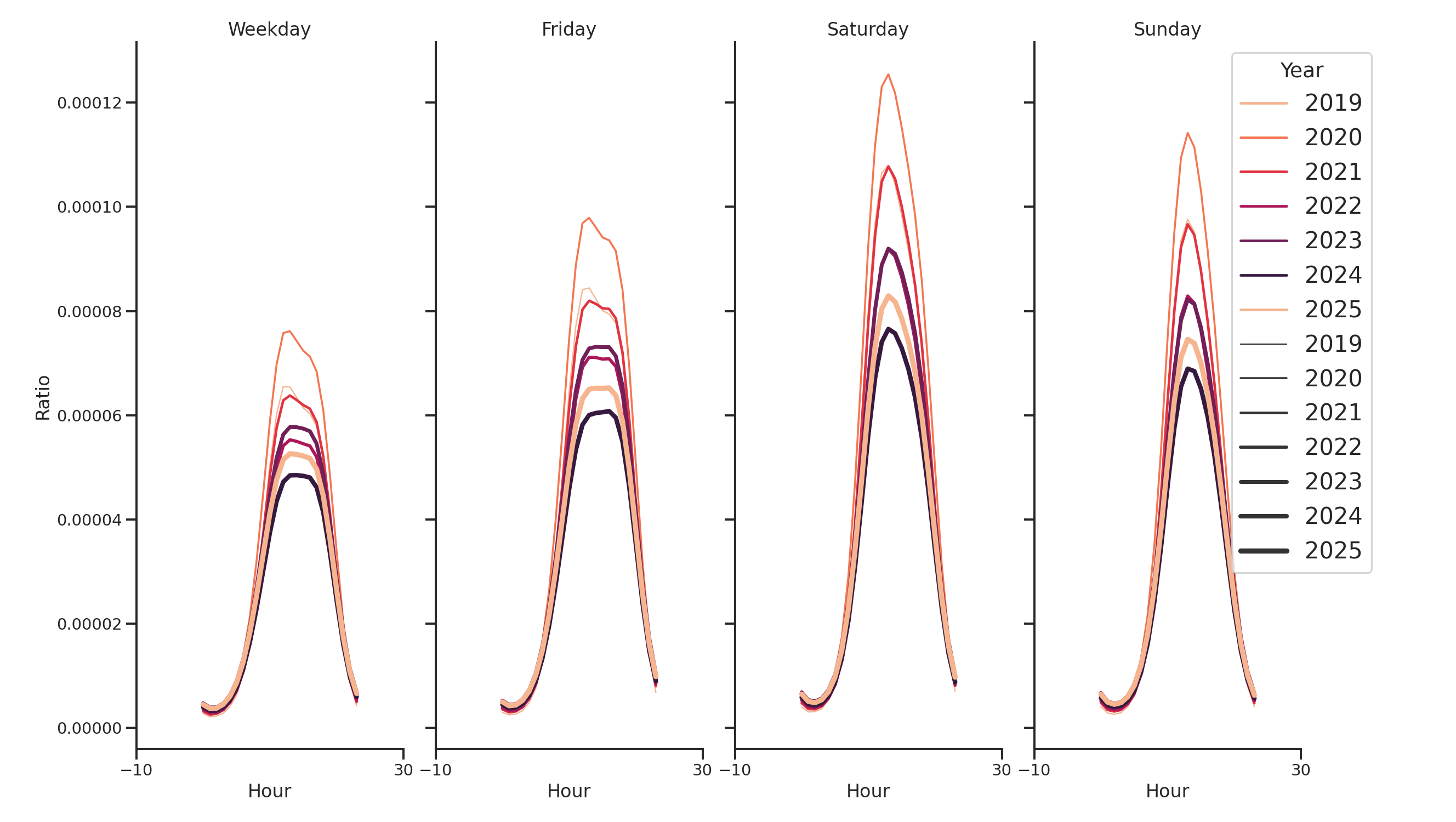 Shopping Centers Day of Week and Hour of Day Profiles