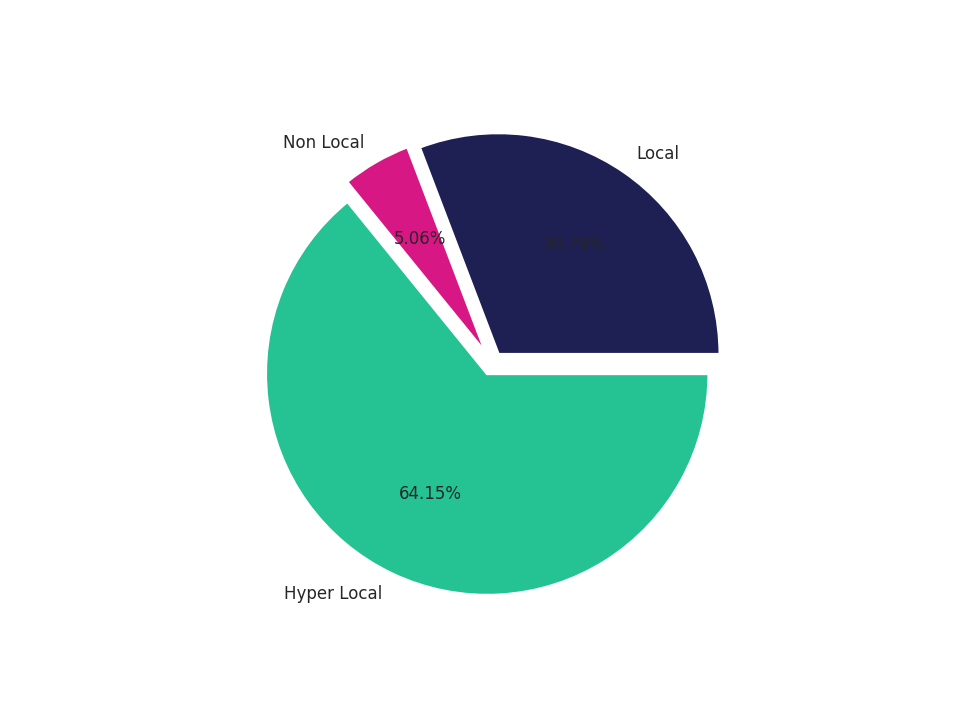 Shopping Centers Tradeareas visits distribution 
