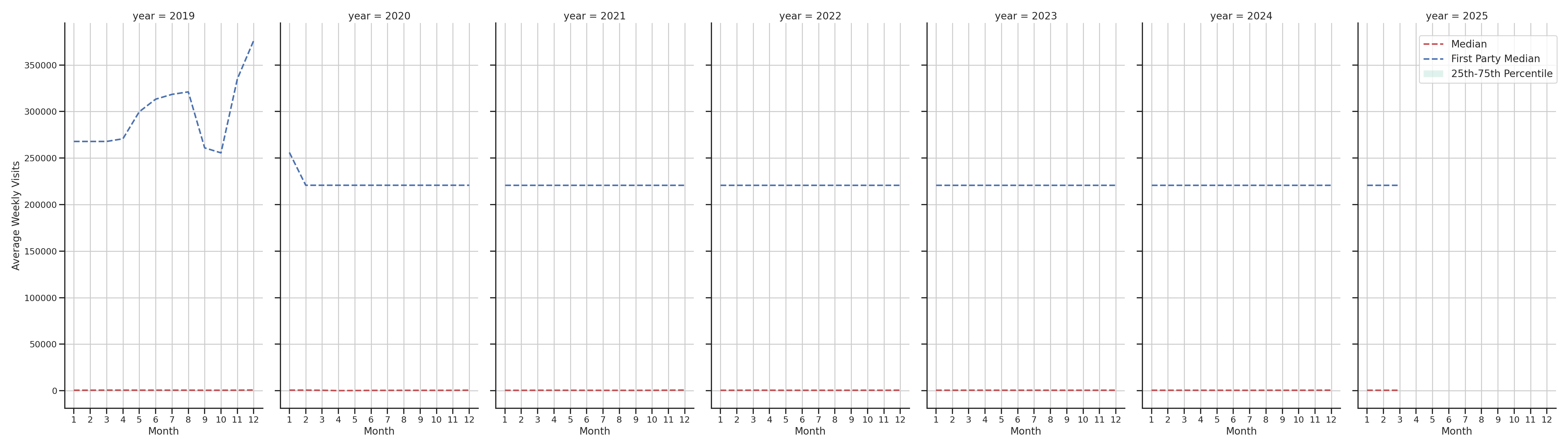 Shopping Malls Weekly visits, measured vs. first party data\label{trends}