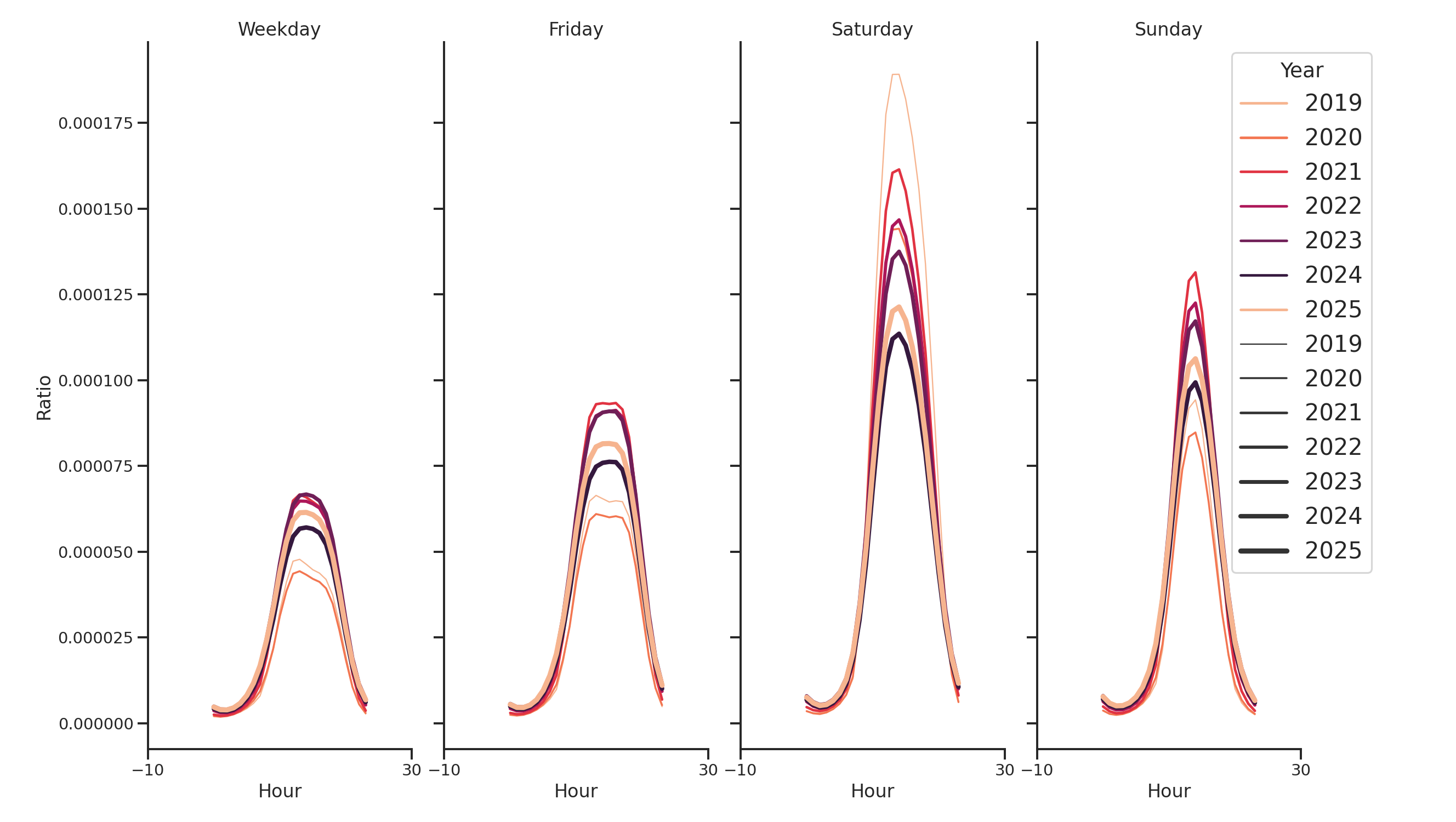 Shopping Malls Day of Week and Hour of Day Profiles