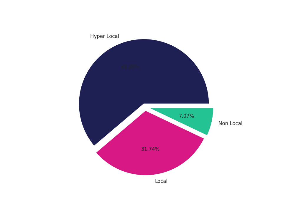 Shopping Malls Tradeareas visits distribution 