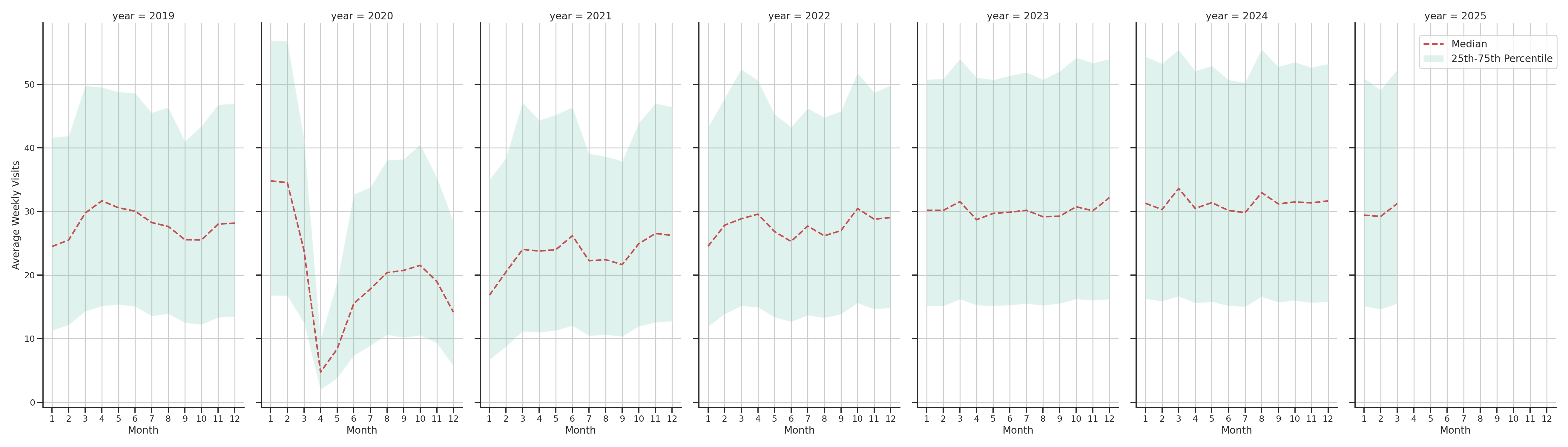 Sitdown Restaurants Weekly visits, measured vs. first party data\label{trends}