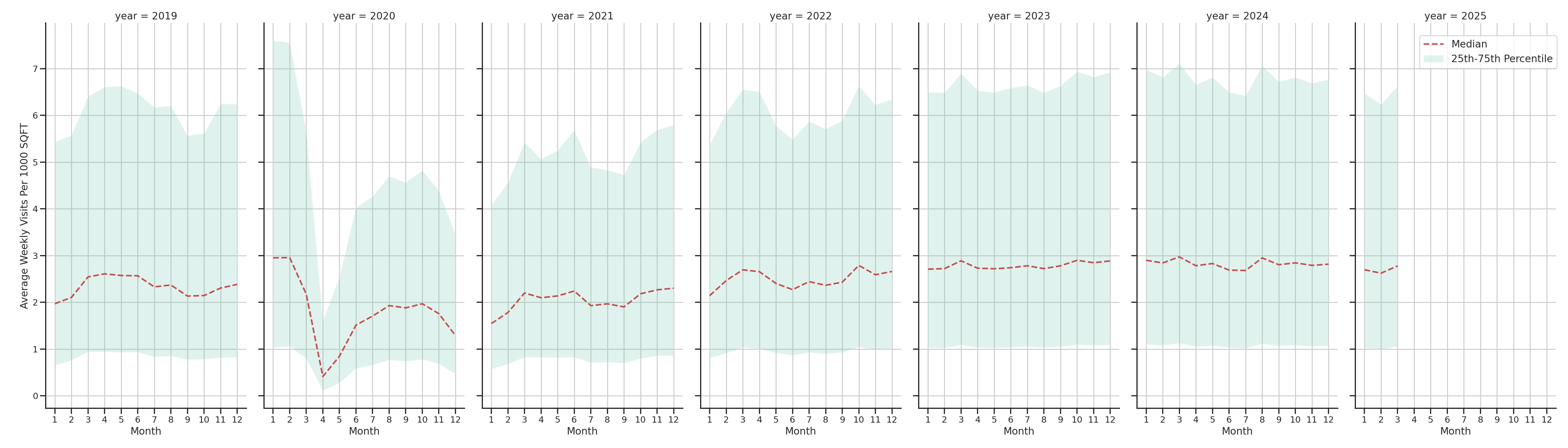 Sitdown Restaurants Standalone Weekly Visits per 1000 SQFT, measured vs. first party data