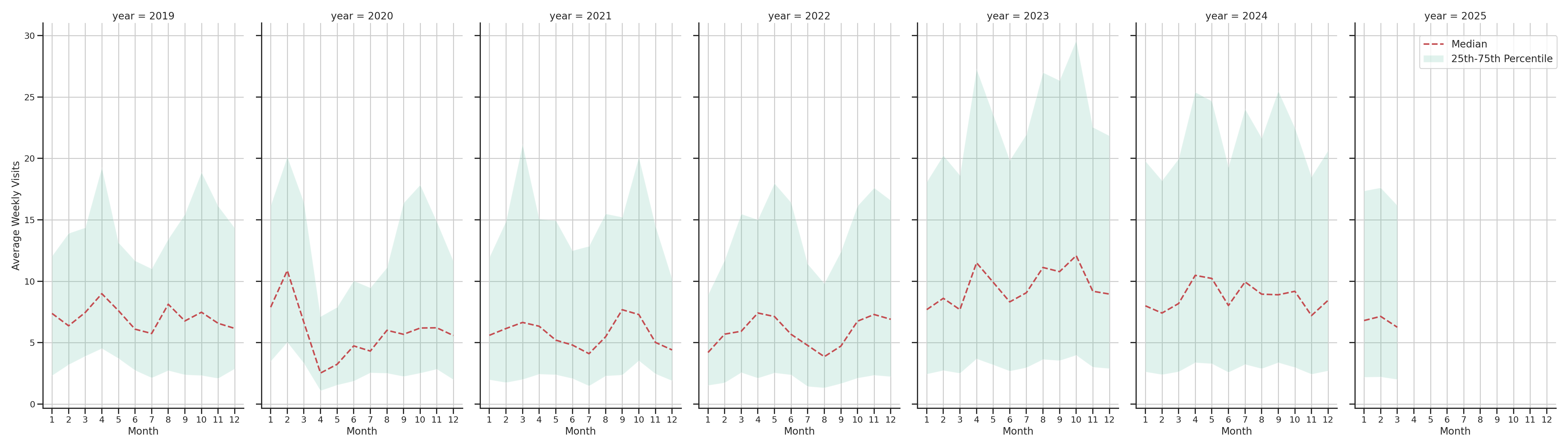 Spiritual Centers Weekly visits, measured vs. first party data\label{trends}